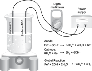 Electrochemical synthesis of ferrate (VI)