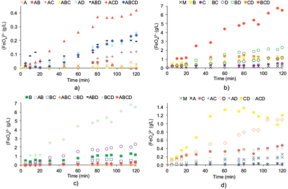 Electrolyte effect. a) KOH (concentration of electrolyte: 14 and
								20 M, current density: 30 and 100 mA/cm2, T= 4 ºC and
								room temperature), b) NaOH (concentration of electrolyte: 14 and 20
								M, current density: 30 and 100 mA/cm2, T= 4 ºC and room
								temperature), c) 20 M (electrolyte: NaOH and KOH, current density:
								30 and 100 mA/cm2, T= 4 ºC and room temperature), d) 14 M
								(electrolyte: NaOH and KOH, current density: 30 and 100
									mA/cm2, T= 4 ºC and room temperature). Electrolyte
								type (A), electrolyte concentration (B), current density (C) and
								temperature (D)