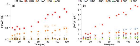 Temperature effect. a) 4ºC, b) room temperature. Electrolyte type
								(A), electrolyte concentration (B), current density (C) and
								temperature (D)