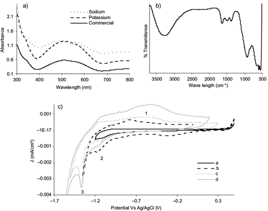 Ferrate characterization: a) ultraviolet visible spectra, b)
								infrared spectra, c) cyclic voltammetry (“a” NaOH 20 M, “b,” “c,”
								and “d”: 1, 2 and 3 mL of ferrate were added)