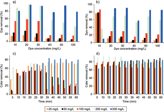 Removal percentage. Aqueous solution: a) sodium ferrate, b)
								potassium ferrate. Denim wastewater: c) sodium ferrate, d) potassium
								ferrate