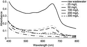Ultraviolet visible spectra before and after treatment by
										K2FeO4 at different doses
									(mg/L)