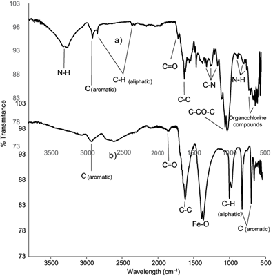 Infrared spectra. a) sludge, b) denim wastewater