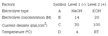 FACTORIAL DESIGN OF FERRATE ELECTROSYNTHESIS