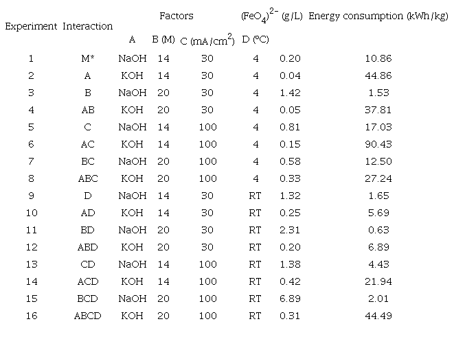 RESULTS OF FERRATE SYNTHESIS, ACCORDING TO 24
								FACTORIAL DESIGN. STUDIED VARIABLES: A = ELECTROLYTE TYPE (NaOH OR
								KOH), B = ELECTROLYTE CONCENTRATION (14 AND 20 M), C = CURRENT
								DENSITY (30 AND 100 MA/CM2), D = TEMPERATURE (4º C AND
								ROOM TEMPERATURE)