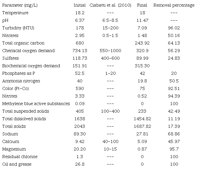 Raw and treated denim wastewater characterization and
									comparison with typical values from textile wastewater
