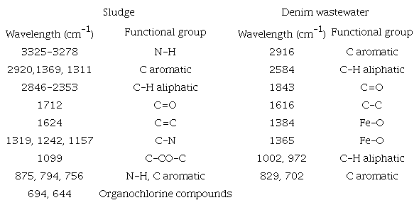 ASSOCIATED FUNCTIONAL GROUP ACCORDING TO INFRARED
									SPECTRA