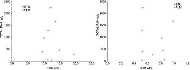 Relationship between total polycyclic aromatic hydrocarbons (PAHs)
							with total organic carbon (TOC) and soluble organic matter (SOM) in
							soils from mangrove forest from Tucacas Bay (ETU) and Punta La Matica
							(PLM).