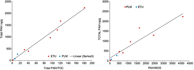 Relationship between total polycyclic aromatic hydrocarbons (PAHs)
							with total polycyclic aromatic hydrocarbons normalized to total organic
							carbon (TOC) and soluble organic matter (SOM) in soils from mangrove
							forest from Tucacas Bay (ETU) and Punta La Matica (PLM).