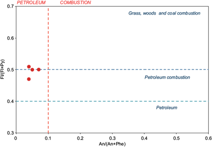 Polycyclic aromatic hydrocarbons cross plots for
							fluoranthene/(fluoranthene+pyrene) [Fl/(Fl+Py)] vs.
							anthracene/(anthracene+phenanthrene) [An/(An+Phe)] ratios (Dong et al. 2012).
