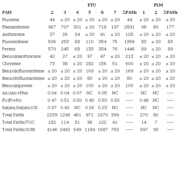 INDIVIDUAL POLYCYCLIC AROMATIC HYDROCARBONS (PAHs), TOTAL PAHs
							CONCENTRATION (ng/g), AND CALCULATED RATIOS FROM SOIL SAMPLES OF TUCACAS
							BAY (ETU) AND PUNTA LA MATICA (PLM).