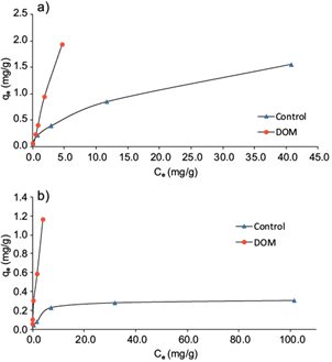 Adsorption isotherms for the metals Cu (a) and Zn b)