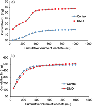 Accumulated mass curves of metals Cu (a) and Zn (b) in leachate,
								in relation to the volume of leachate