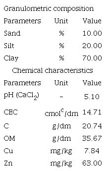PHYSICAL AND CHEMICAL PROPERTIES OF THE SOIL