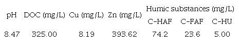 CHARACTERIZATION OF DISSOLVED ORGANIC MATTER