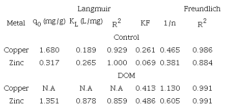 PARAMETERS OF THE LANGMUIR AND FREUNDLICH ISOTHERMS