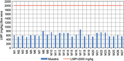Comparaci&oacute;n de los resultados de la determinaci&oacute;n de bario en
								muestras de jales con el l&iacute;mite m&aacute;ximo permisible (LMP)