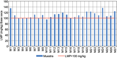 Comparaci&oacute;n de los resultados de la determinaci&oacute;n de cromo en
								muestras de jales con el l&iacute;mite m&aacute;ximo permisible (LMP)