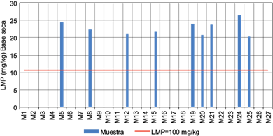 Comparaci&oacute;n de los resultados de la determinaci&oacute;n de antimonio en
								muestras de jales con el l&iacute;mite m&aacute;ximo permisible (LMP)