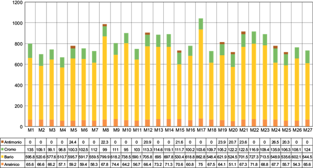 Concentraci&oacute;n de metales y metaloides en cada punto de muestreo
								(M) de jales