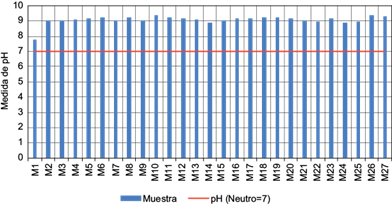 Resultado de la determinaci&oacute;n de potencial de hidr&oacute;geno (pH) en
								las muestras de jales