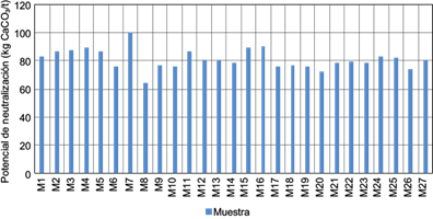 Resultados de determinaci&oacute;n del potencial de neutralizaci&oacute;n en
								las muestras de jales