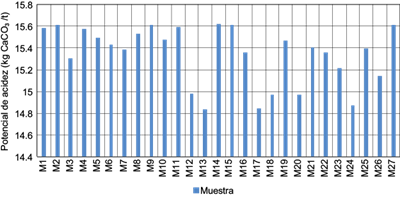 Resultados del potencial de acidez de las muestras de
								jales
