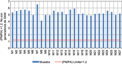 Relaci&oacute;n de potencial de neutralizaci&oacute;n/potencial de acidez
								(PN/PA) de muestras de jales que no son generadores de drenaje &aacute;cido
								de mina (DAM)