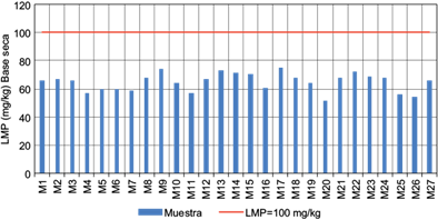 Comparaci&oacute;n de los resultados de la determinaci&oacute;n de ars&eacute;nico en
								muestras de jales con el l&iacute;mite m&aacute;ximo permisible (LMP)