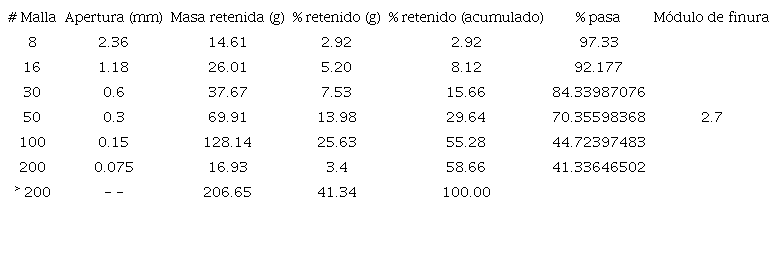 RESULTADOS DE LA GRANULOMETRIA DE JALES