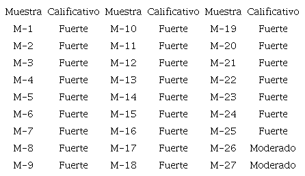 RESULTADOS DE LA REACCI&Oacute;N DE CARBONATOS EN MUESTRAS DE
								JALES