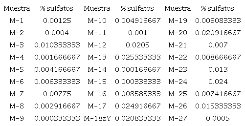 RESULTADOS DE DETERMINACI&Oacute;N DEL PORCENTAJE DE SULFATOS EN
								MUESTRAS DE JALES