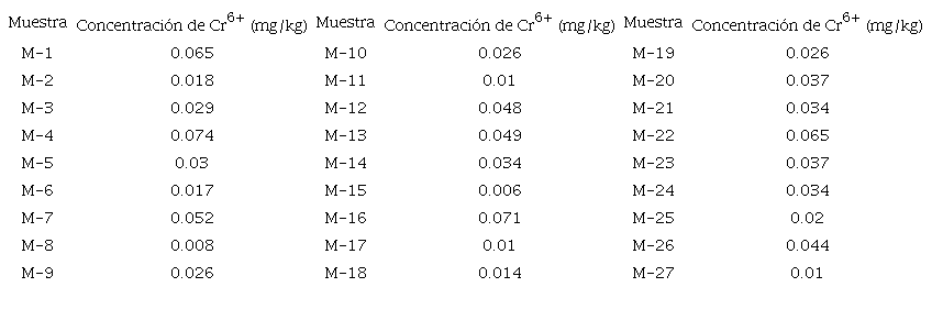 CONCENTRACI&Oacute;N DE CROMO VI (Cr6+) EN LAS
								MUESTRAS