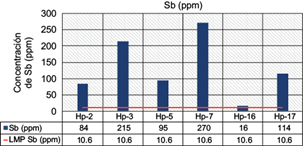 Concentración de Sb en las muestras de jales.