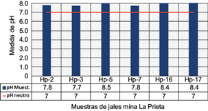 Resultados de determinación de pH en las muestras de
jales.