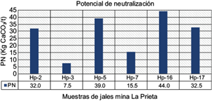Resultados de determinación de potencial de
neutralización.