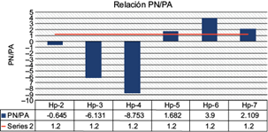Relación entre potencial de neutralización y potencial de
acidez.