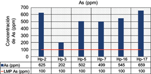 Concentración de As en las muestras de jales.