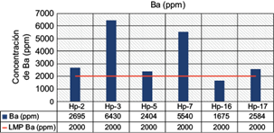 Concentración de Ba en las muestras de jales.