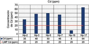 Concentración de Cd en las muestras de jales.