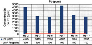 Concentración de Pb en las muestras de jales.