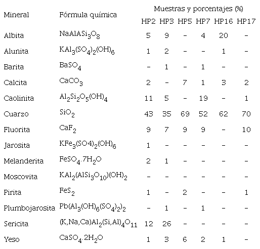 CARACTERIZACIÓN MINERALÓGICA DE LAS MUESTRAS
SELECCIONADAS.
