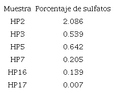PORCENTAJE DE SULFATOS EN LAS MUESTRAS.