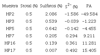 VALORES DEL POTENCIAL DE ACIDEZ (PA) ENCONTRADOS EN LAS
MUESTRAS.