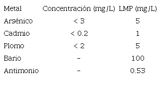 RESULTADOS DE LAS PRUEBAS DE LIXIVIACIÓN.