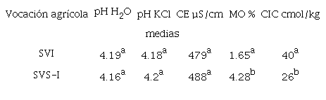PAR&Aacute;METROS QU&Iacute;MICOS DE LOS SUELOS AGR&Iacute;COLAS DEL NEVADO DE
								TOLUCA.