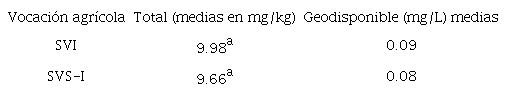 CONCENTRACI&Oacute;N TOTAL Y GEODISPONIBLE DE As EN SUELOS AGR&Iacute;COLAS DEL
								NEVADO DE TOLUCA.