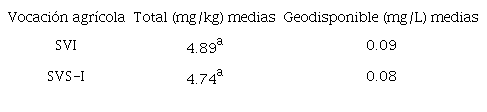 CONCENTRACI&Oacute;N TOTAL Y GEODISPONIBLE DE Cd EN SUELOS AGR&Iacute;COLAS DEL
								NEVADO DE TOLUCA.