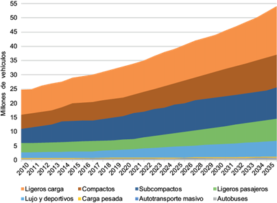 Parque vehicular por tipo (millones de vehículos; CEMDA 2012).
