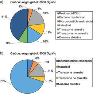 Fuentes (a) globales y (b) latinoamericanas de carbono negro por
sector (Bond et al. 2004).